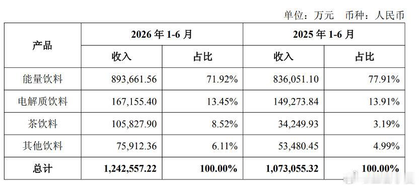 【东鹏饮料上半年收入近125亿】日前，东鹏饮料公告，2026年上半年营业收入12