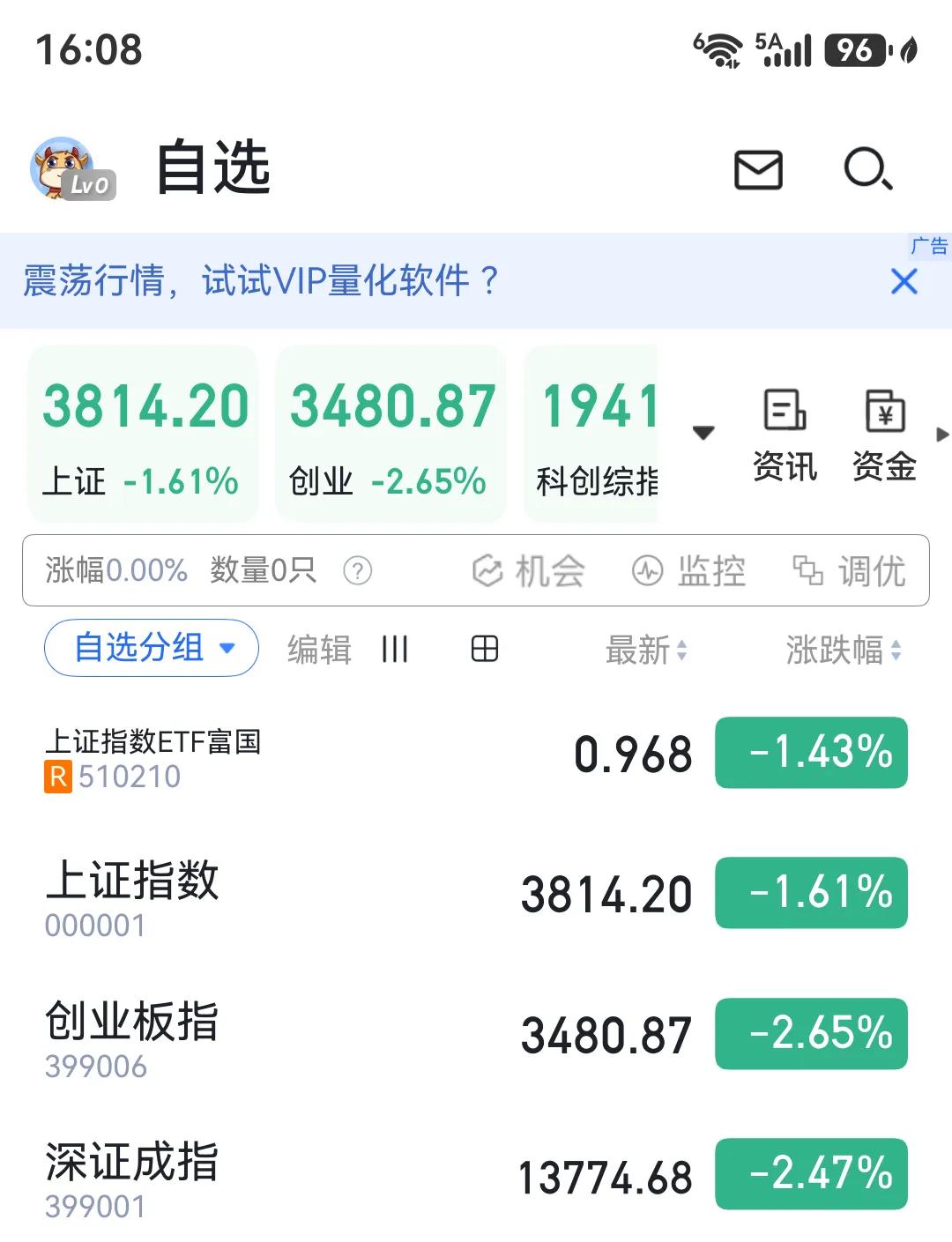 今天大跌，所以说缩量就不好，说明大资金很谨慎，谨慎肯定有原因。

我今天依旧空仓