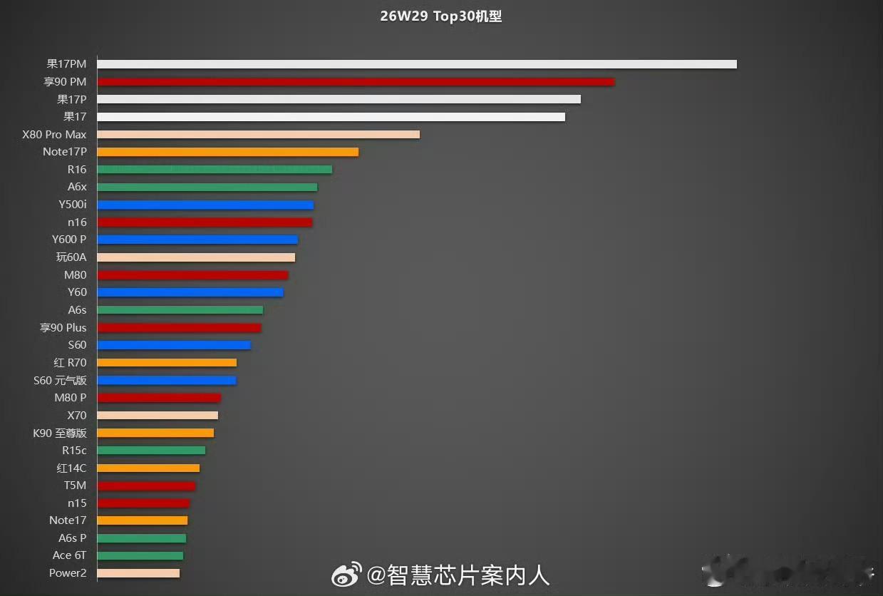 太猛了，华为畅享90 Pro Max周销量已经冲击到第二，力压iPhone 17