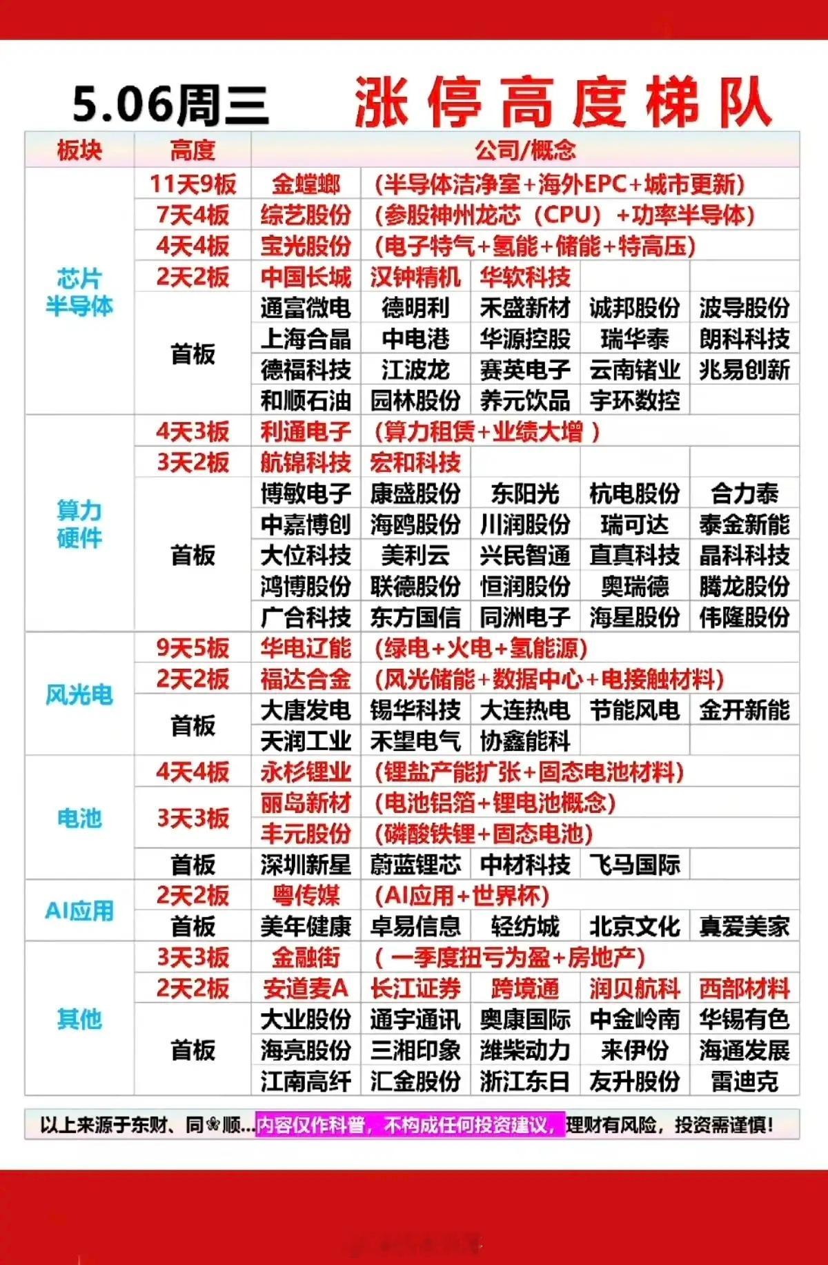 5.6周三  涨停板股票：题材+明细表！市场热点：存储芯片+算力1.芯片半导体 