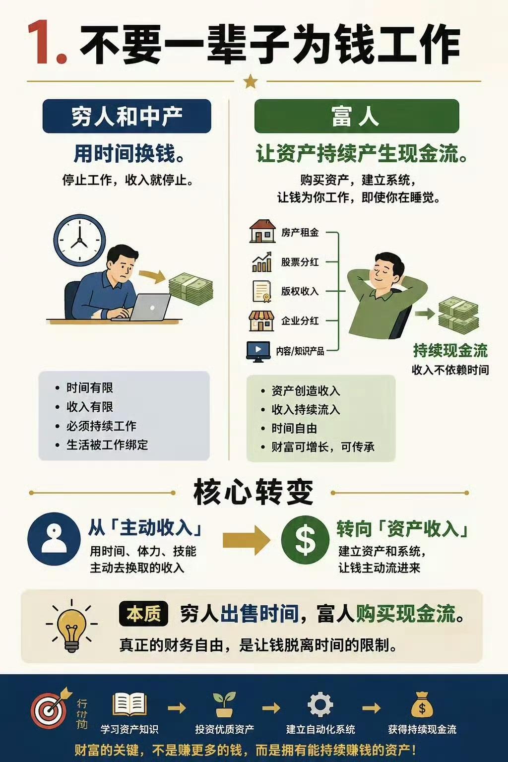 《富爸爸穷爸爸》12条财商思维，读懂改变金钱认知
 
很多人一辈子，都在用时间去