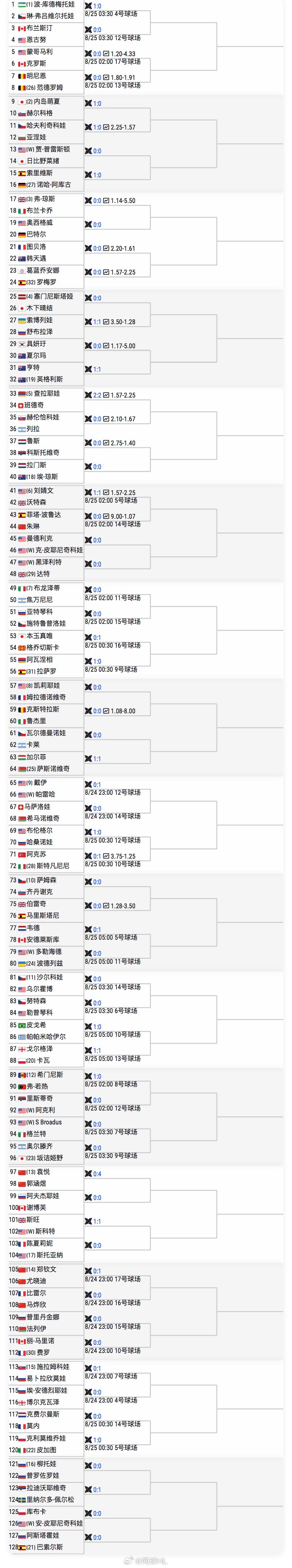 美网🇨🇳女单资格赛签表👇【14】🇨🇳郑钦文vs🇨🇳尤晓迪【13】?