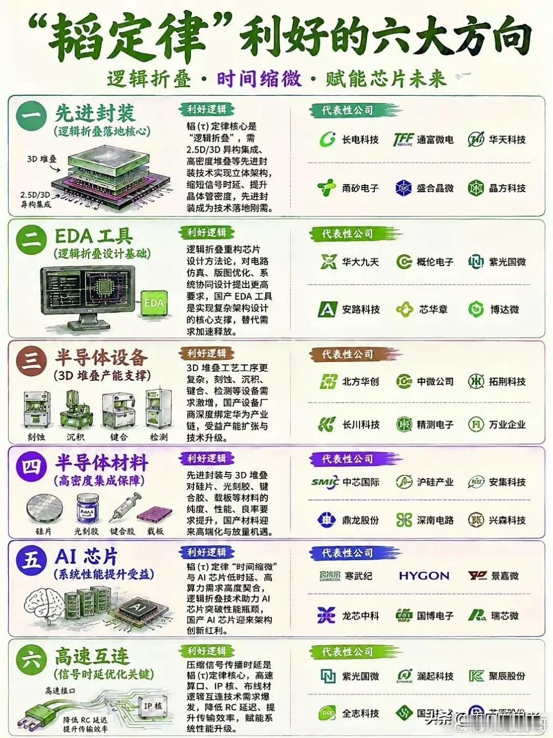 一句话，“韬定律”利好国产半导体全产业链，是不是这样理解？ 