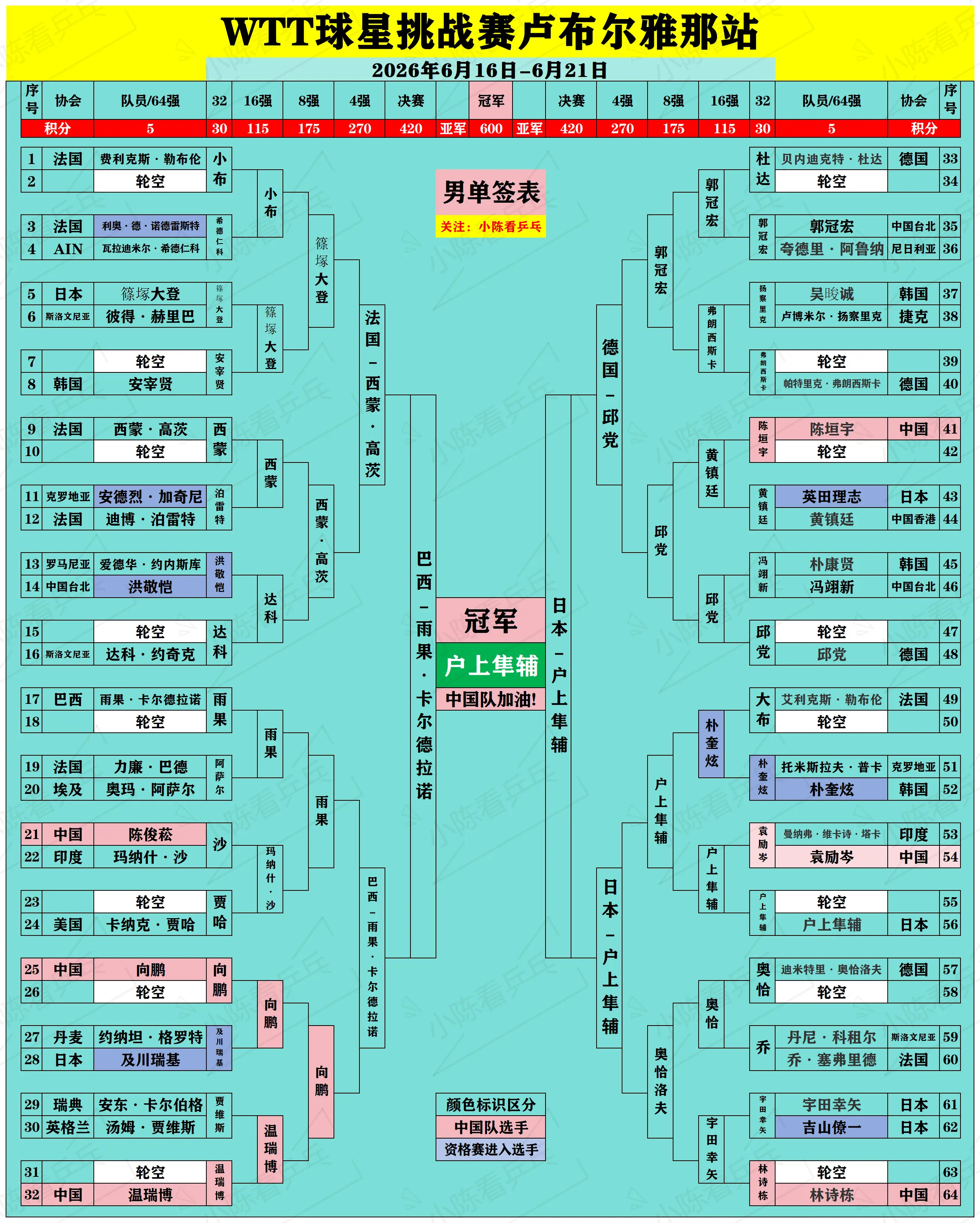 2026年WTT球星挑战赛卢布尔雅那落幕。2026年WTT球星挑战赛卢...