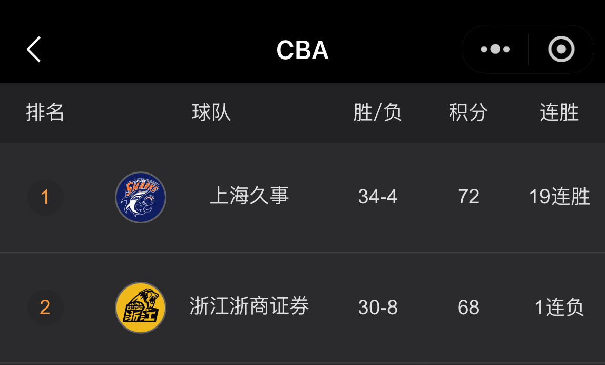 在CBA联赛还剩4轮的情况下上海队凭借19连胜已经提前锁定常规赛第一的位置上海队