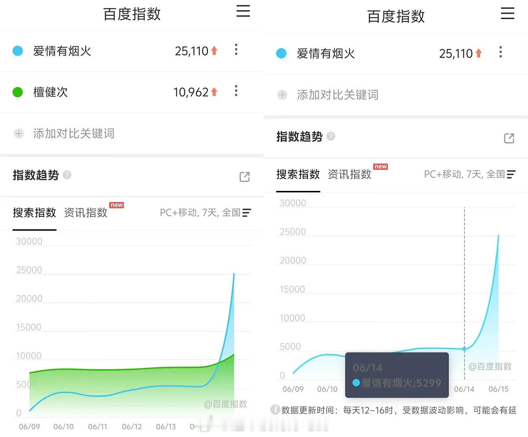 檀健次《爱情有烟火》昨日百指微指大涨只开播两个半小时，爱情有烟火开局不错檀健次李