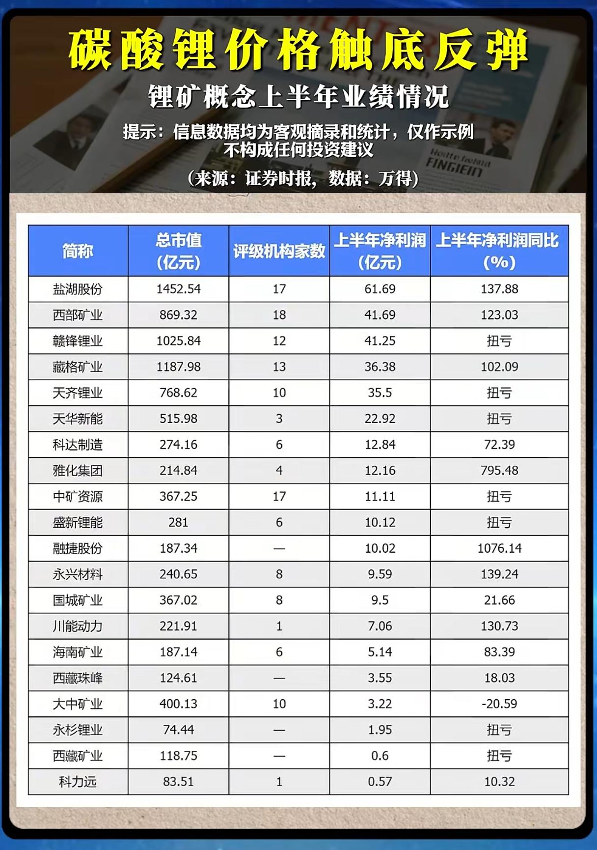 碳酸锂触底反弹，锂矿股集体翻身？别被业绩暴涨迷了眼
 
碳酸锂价格近期迎来触底反