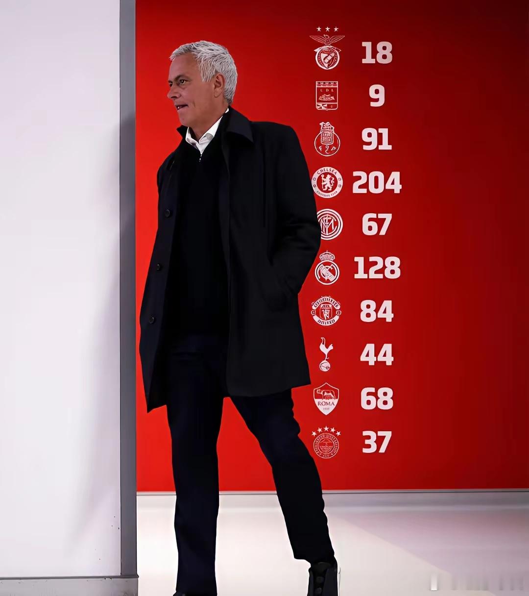 穆里尼奥凑够750胜，数字挺大，面子够亮。 可一看榜单，车仔204场、皇马128