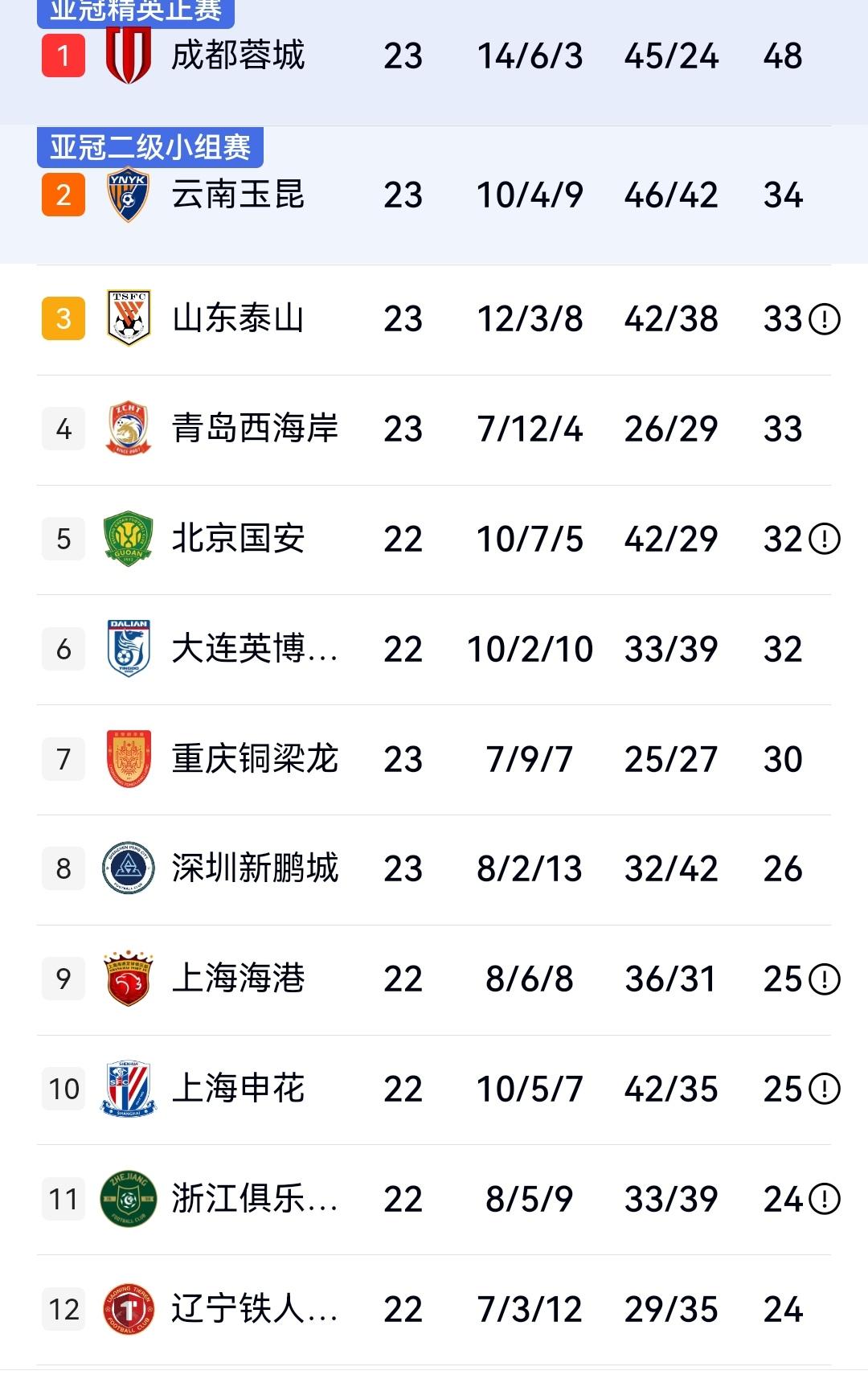 中超无罚分积分榜出炉，领头羊成都优势只有9分，泰山、国安、申花前四名，辽宁、海牛