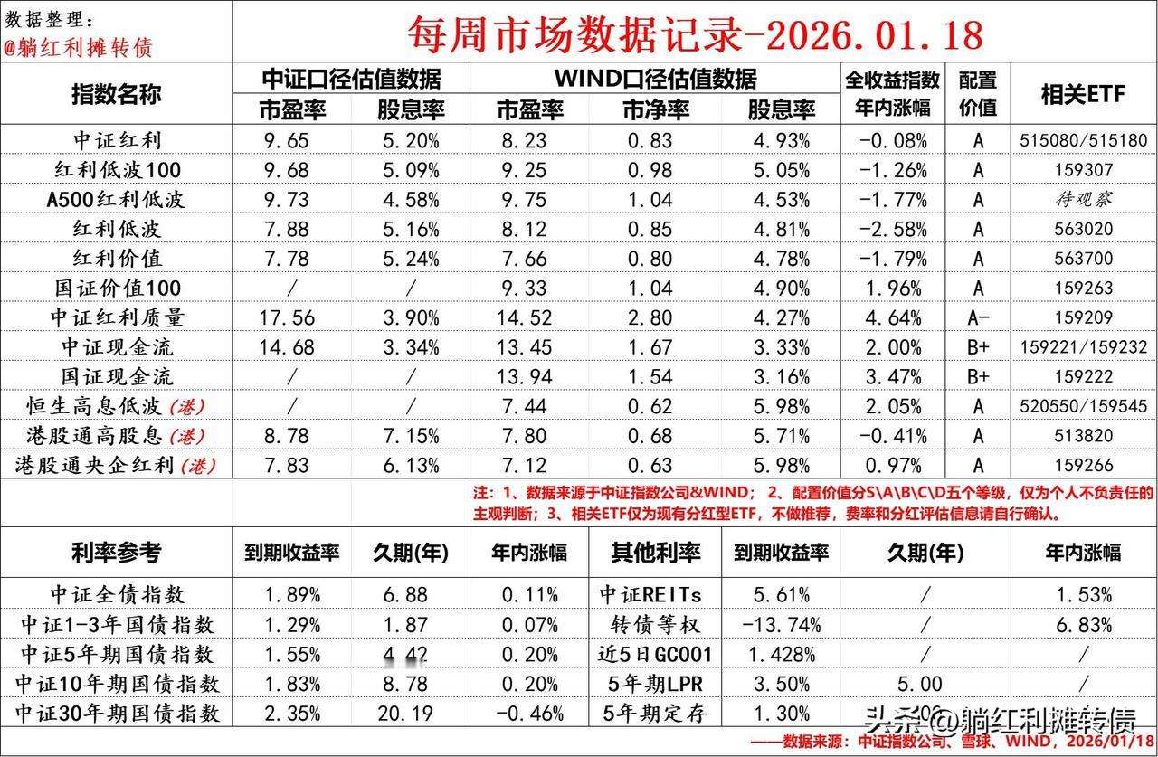 每周市场数据记录-2026/01/18
      本周红利资产继续挨打，躺师傅
