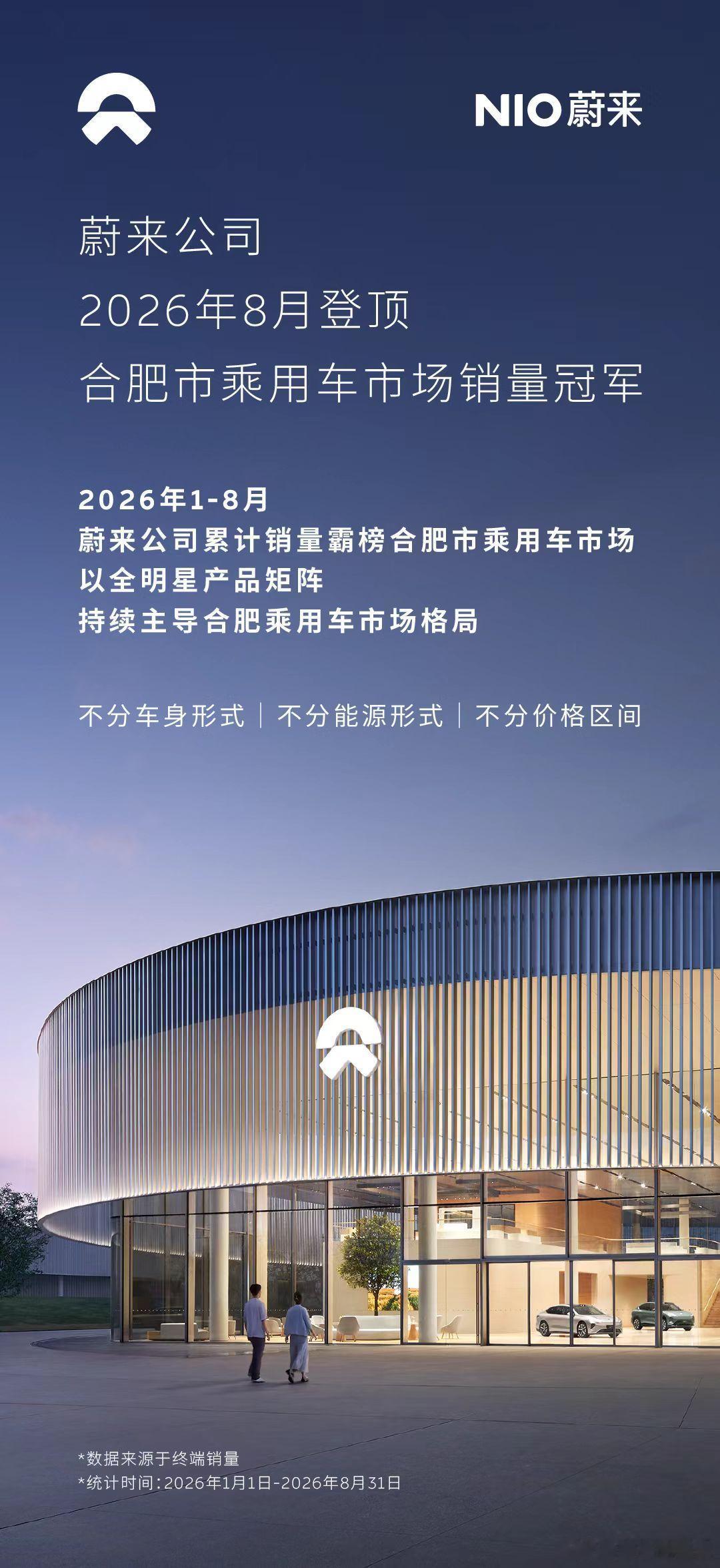 安徽蔚来，势不可挡！2026年1‑8月，蔚来公司累计销量登顶合肥乘用车市场总榜，