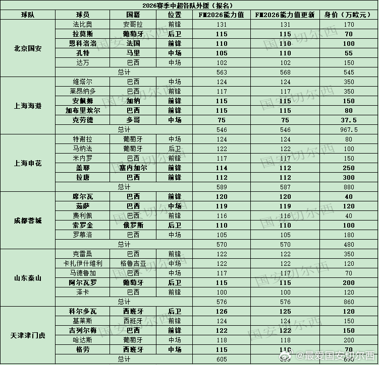 【中超各队外援 最终版 更新】  FM2026数据更新，本赛季引进首次登录中超的