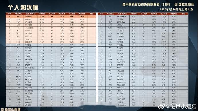 1.24官训T1晚场战报来啦恭喜获得积分榜一恭喜微笑拿下淘汰榜首Cr:2026P
