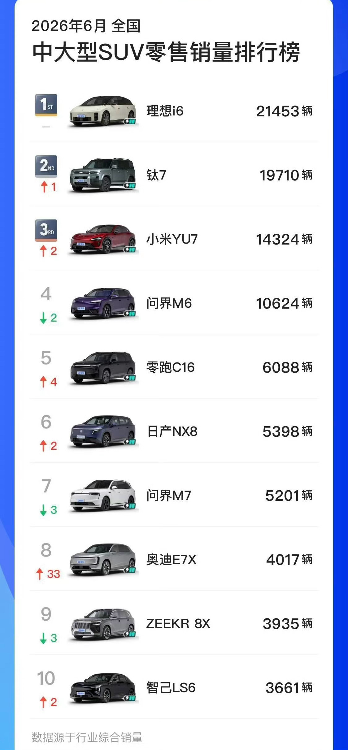 i6销量依然领先，上市就这样，势能真的是极强，但，AUDI E7X居然也进来了，