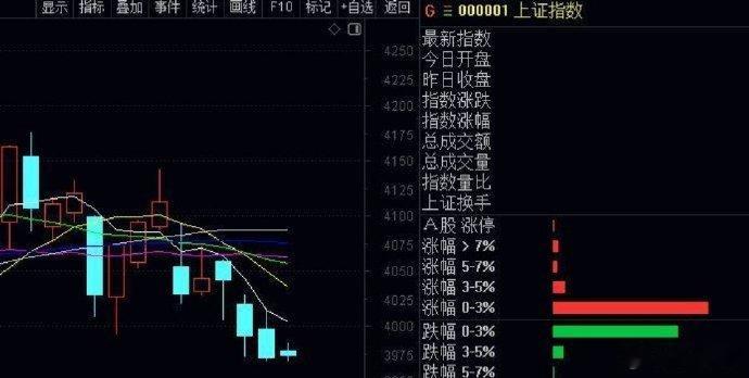 4个阴线，指数大盘继续震，但是个股跌多涨少，市场信心人气还没有回来，除非今天大盘