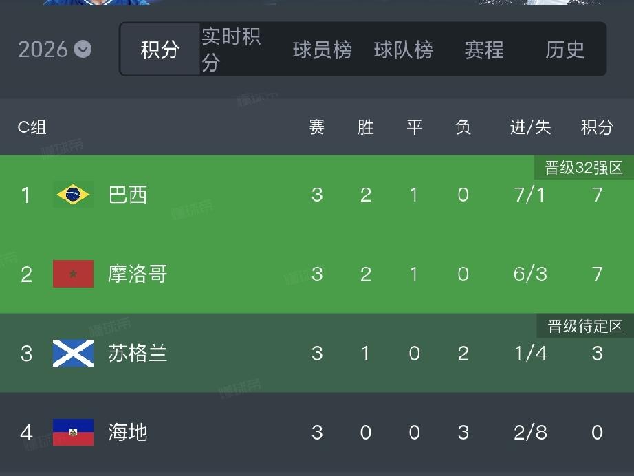 C组积分榜：巴西、摩洛哥晋级，苏格兰3分等待奇迹，海地0分出局。
北京时间6月2