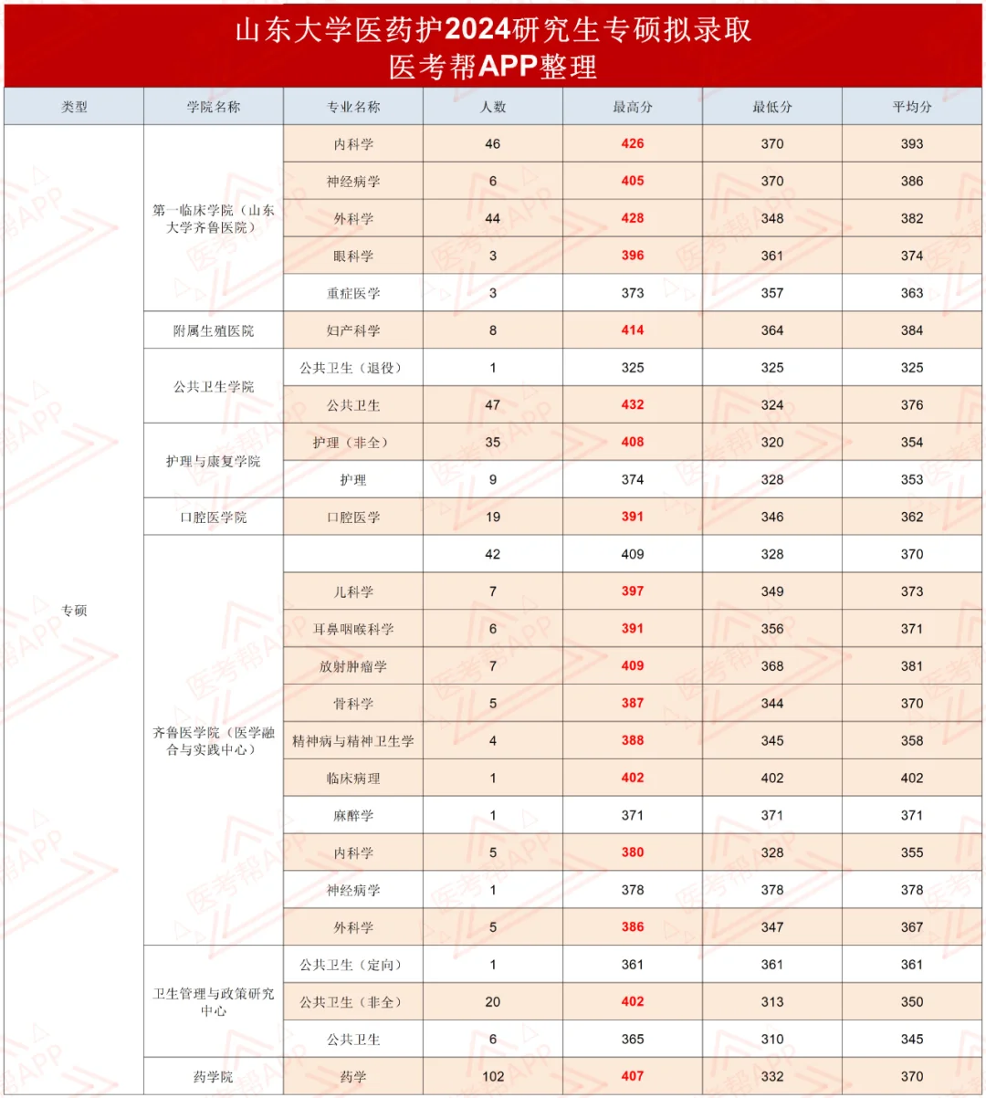 山东大学24医学考研录取数据分析！