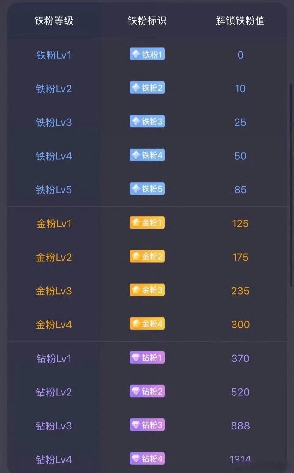 早上好！在线的粉丝朋友，集体点赞+评论168签到养铁，看看你的铁粉标识几级啦