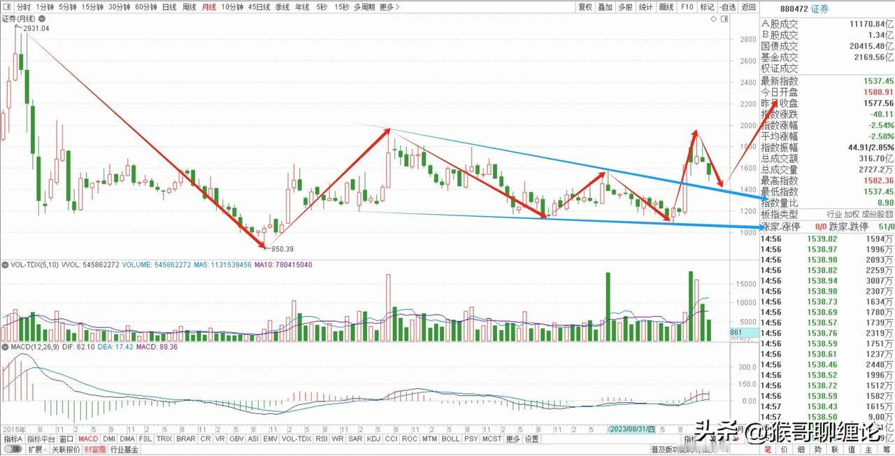 证券板块月线级别突破回踩已完成，即将迎来大级别主升浪。

       很多人都