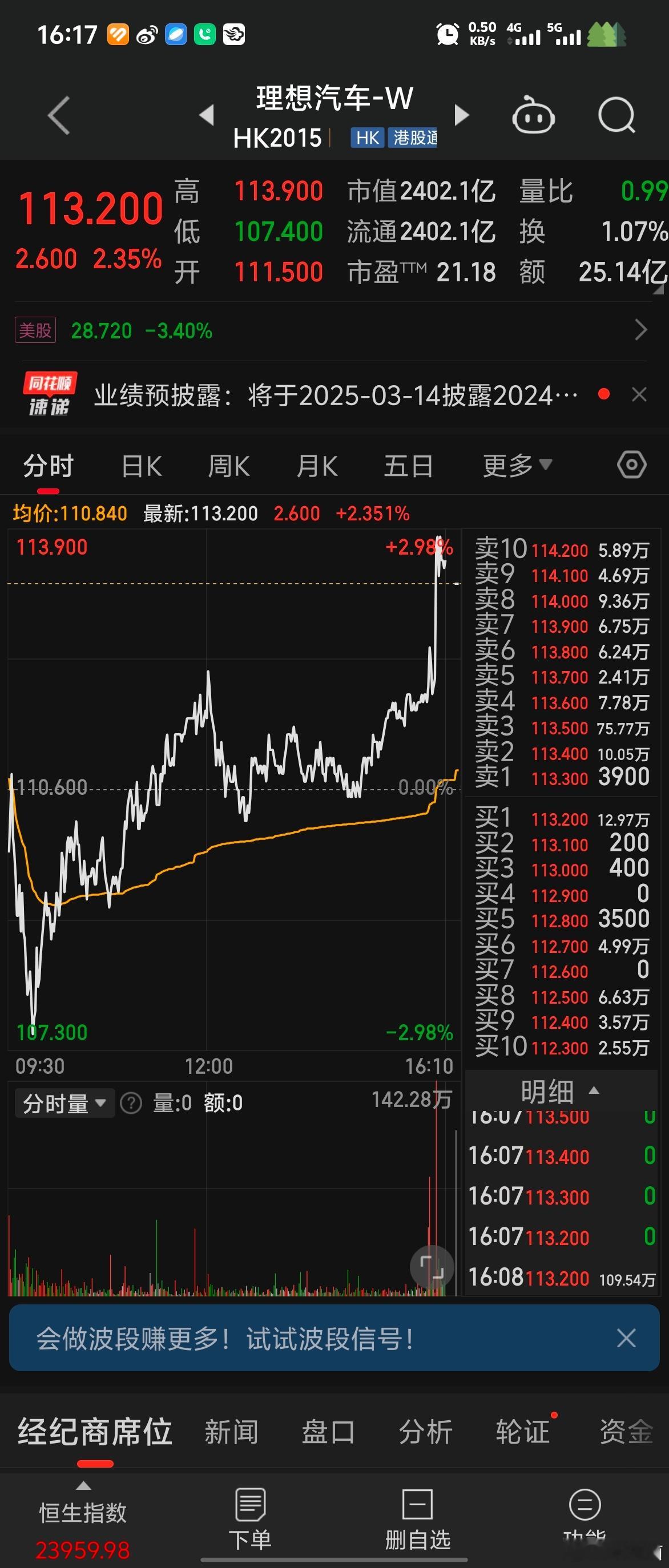 今天理想汽车盘后要发布财报了，受今日A股强势带动，理想汽车低开高走，尾盘还有冲高