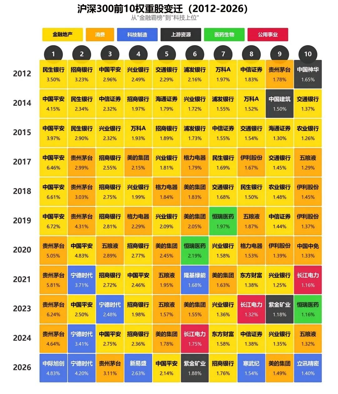 沪深300有可能真的高位接盘了科技股！本月调仓后，前十大权重股中有五大已经变成了