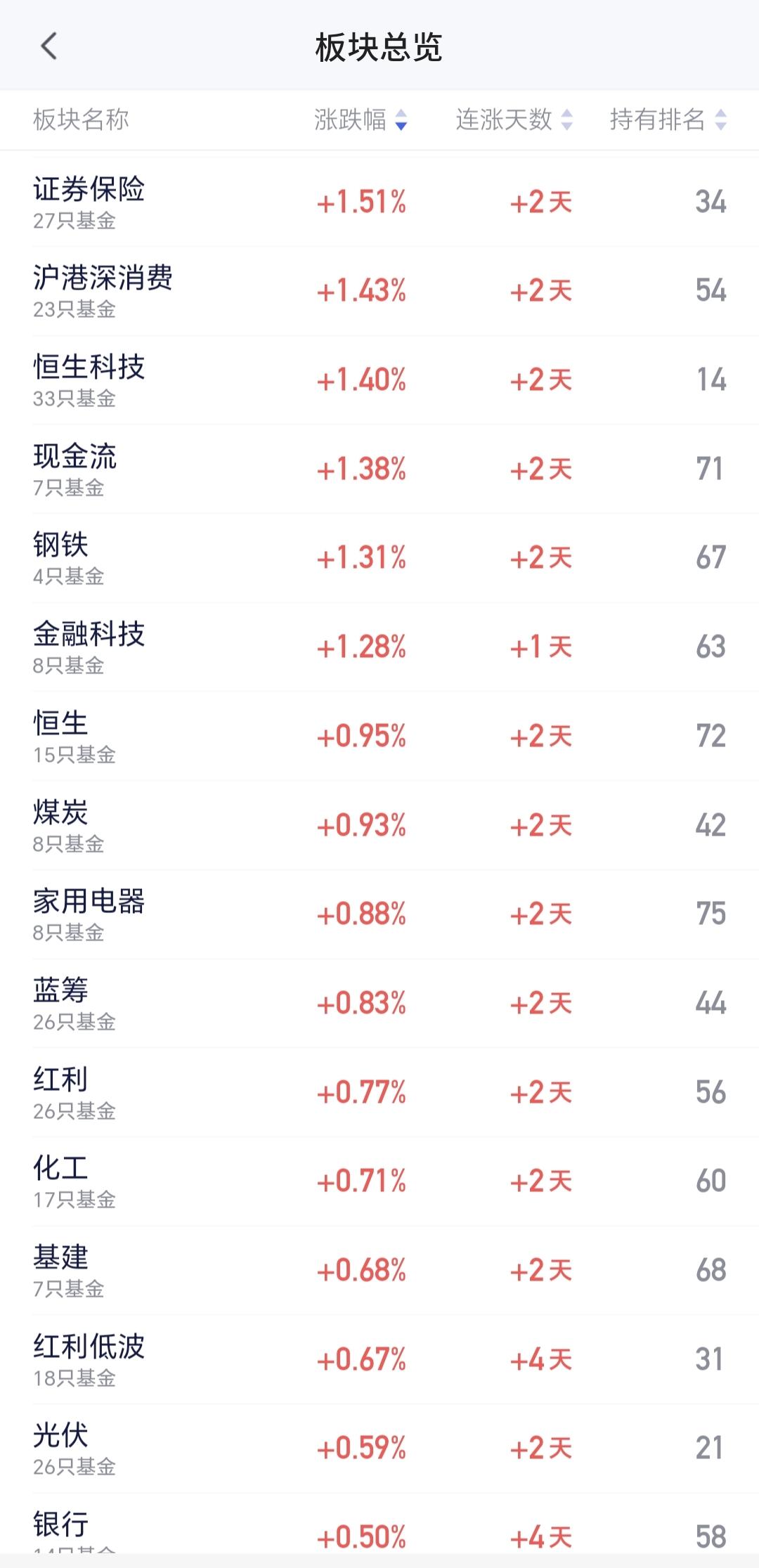 基金：券商板块连续上涨，现在可不可以进场
今天创新药板块，白酒板块和券商板块都是