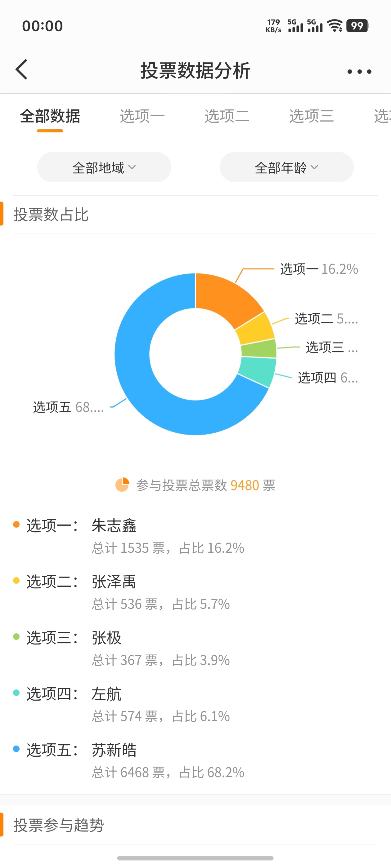 经过“公平公正公开”投票决定，TOP登陆少年的番位顺序为：​​​