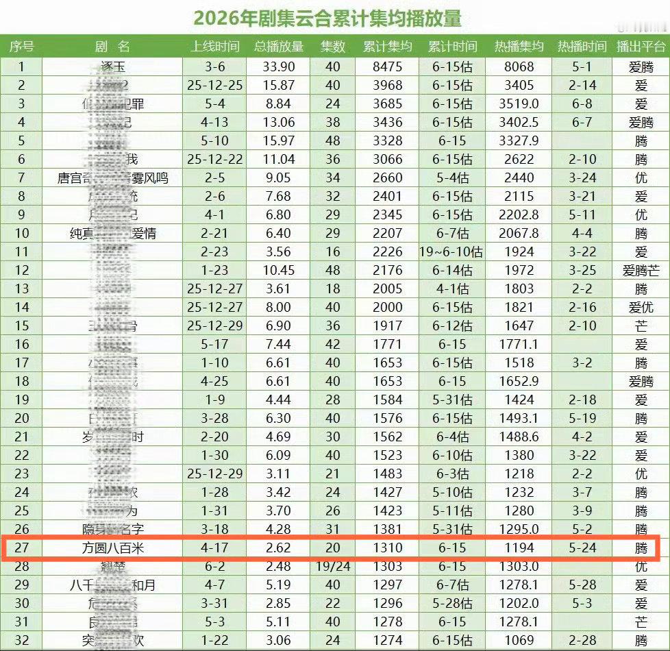 许凯《方圆八百米》有多能打，云合热播集均冲进🦢2026独播剧年榜前十，而且是悬