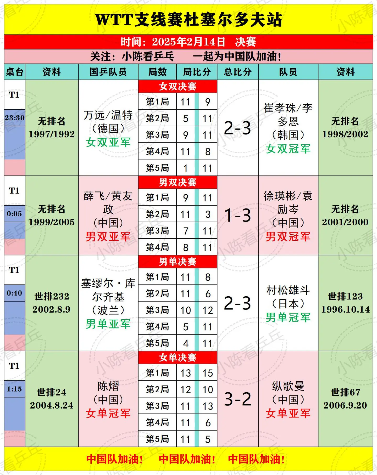 WTT杜塞尔多夫站2月14决赛下半场赛况。WTT支线赛杜塞尔多夫站2月...