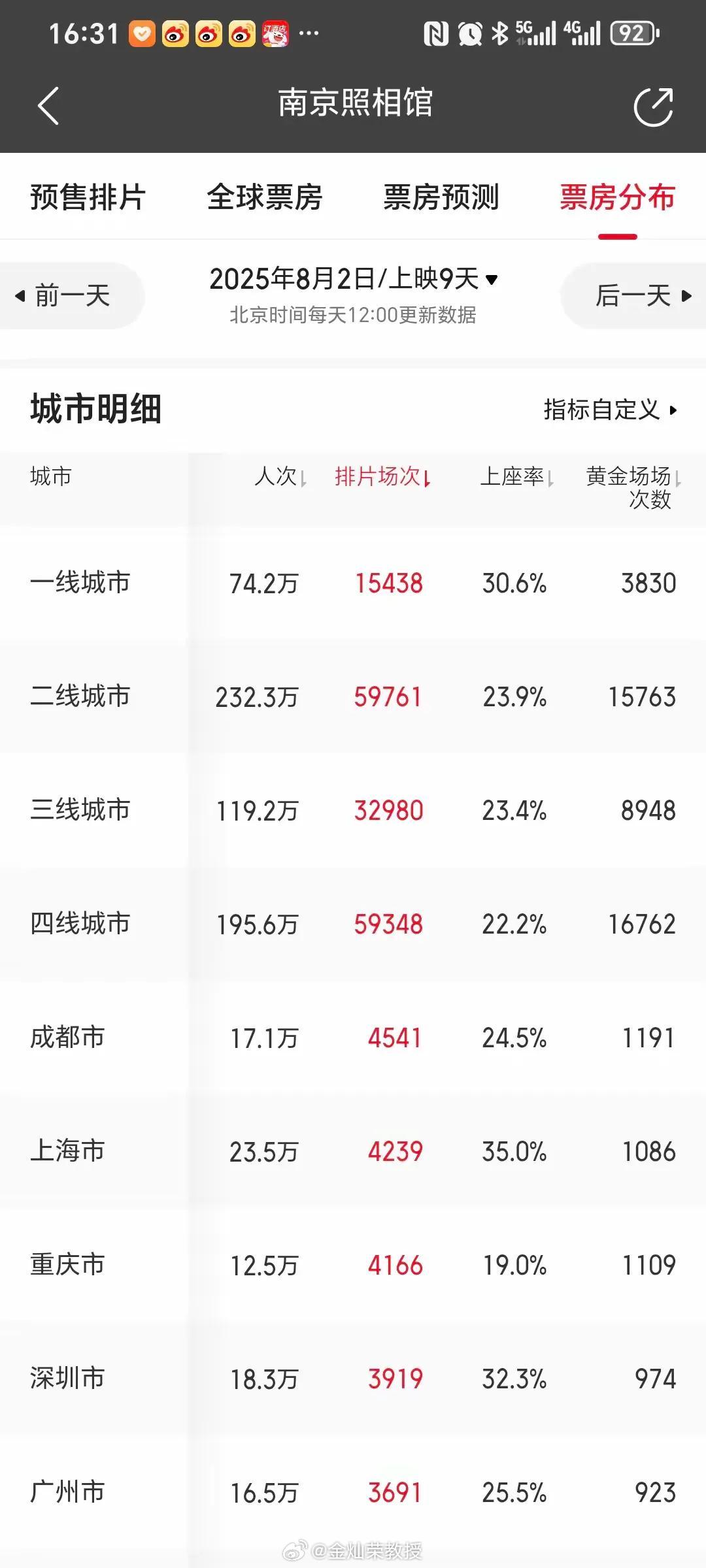 一线城市的上座率反而是最高的。 ​​​