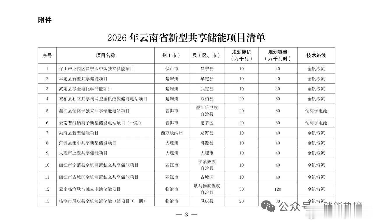 2026云南发布的共享储能清单居然所有项目都剔除了磷酸铁锂几乎都是全巩液流电池和
