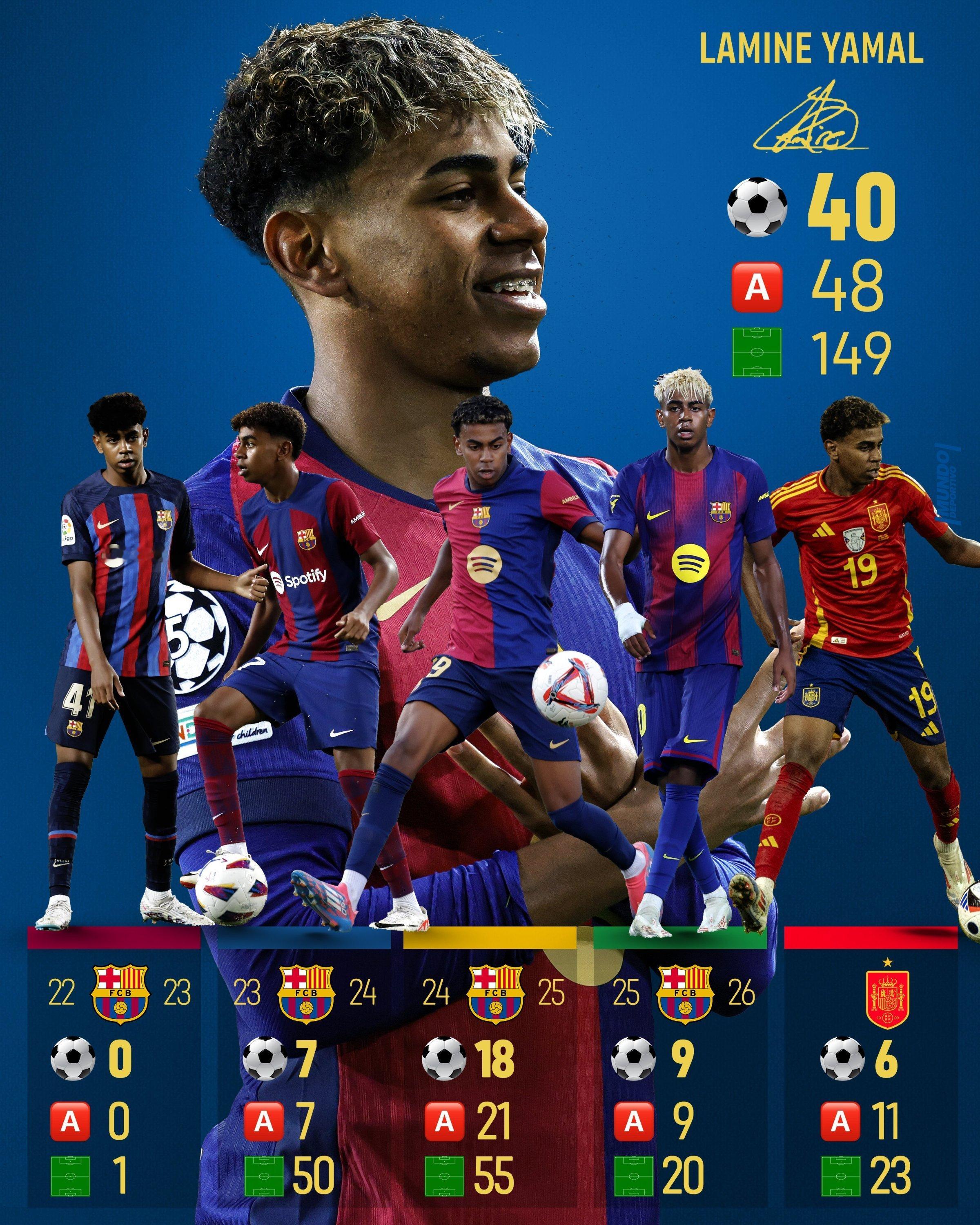 世体：18岁亚马尔已经在职业生涯出战149场比赛，打进40球送出48次助攻🤯?