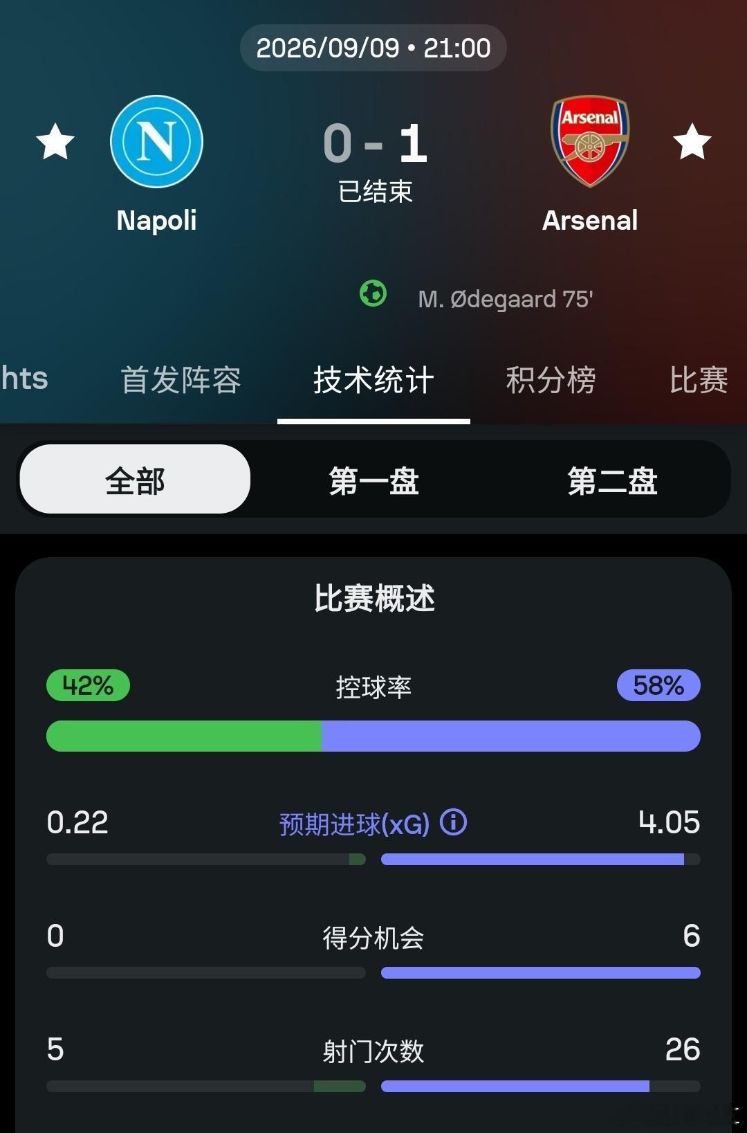 那不勒斯新赛季4场已经输了3场了，当然这三场都是对阵的强队，不过阿莱格里也确实没