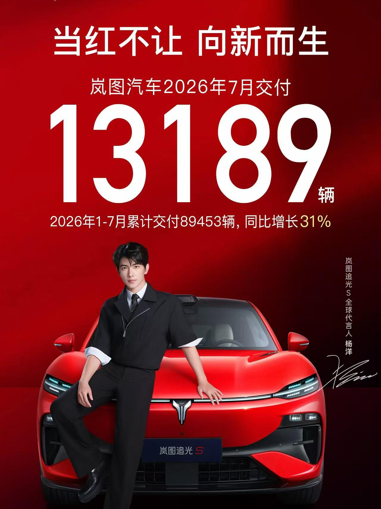 官方数据显示，岚图汽车 1-7月累计交付89453辆，同比增长31%。【来自懂车