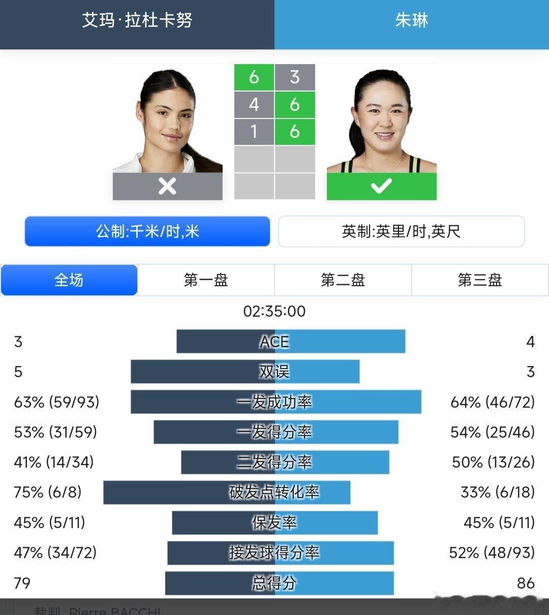 宁波网球公开赛 女单第一轮外卡参赛的朱琳🇨🇳3-6/6-4/6-1逆转战胜拉