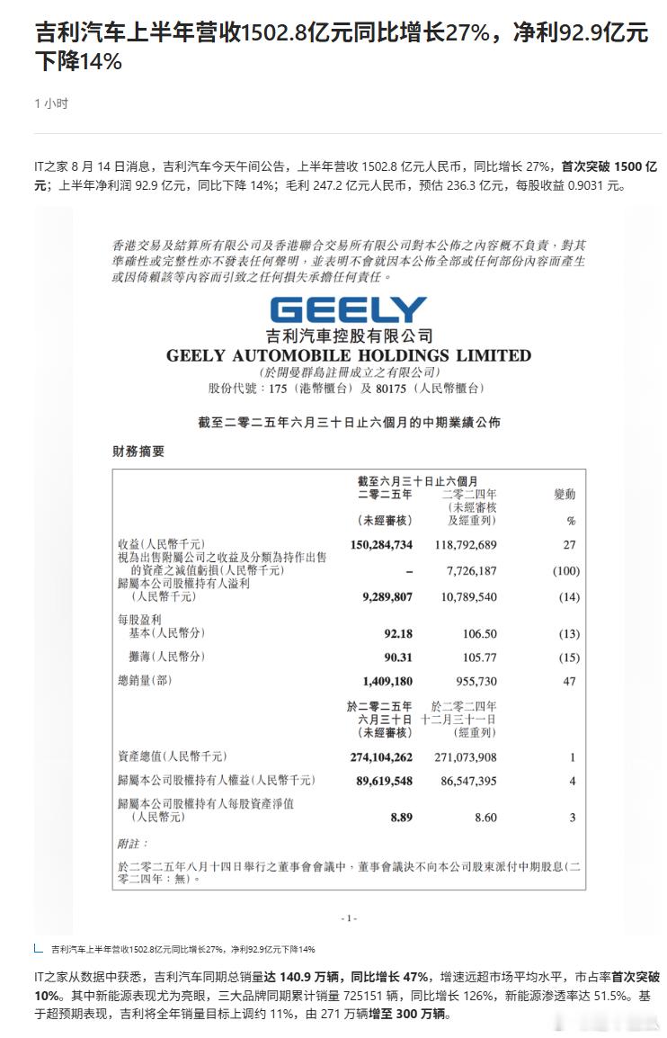 “一个吉利”大成功！吉利汽车上半年营收首破1500亿 随着《台州宣言》的落实和“