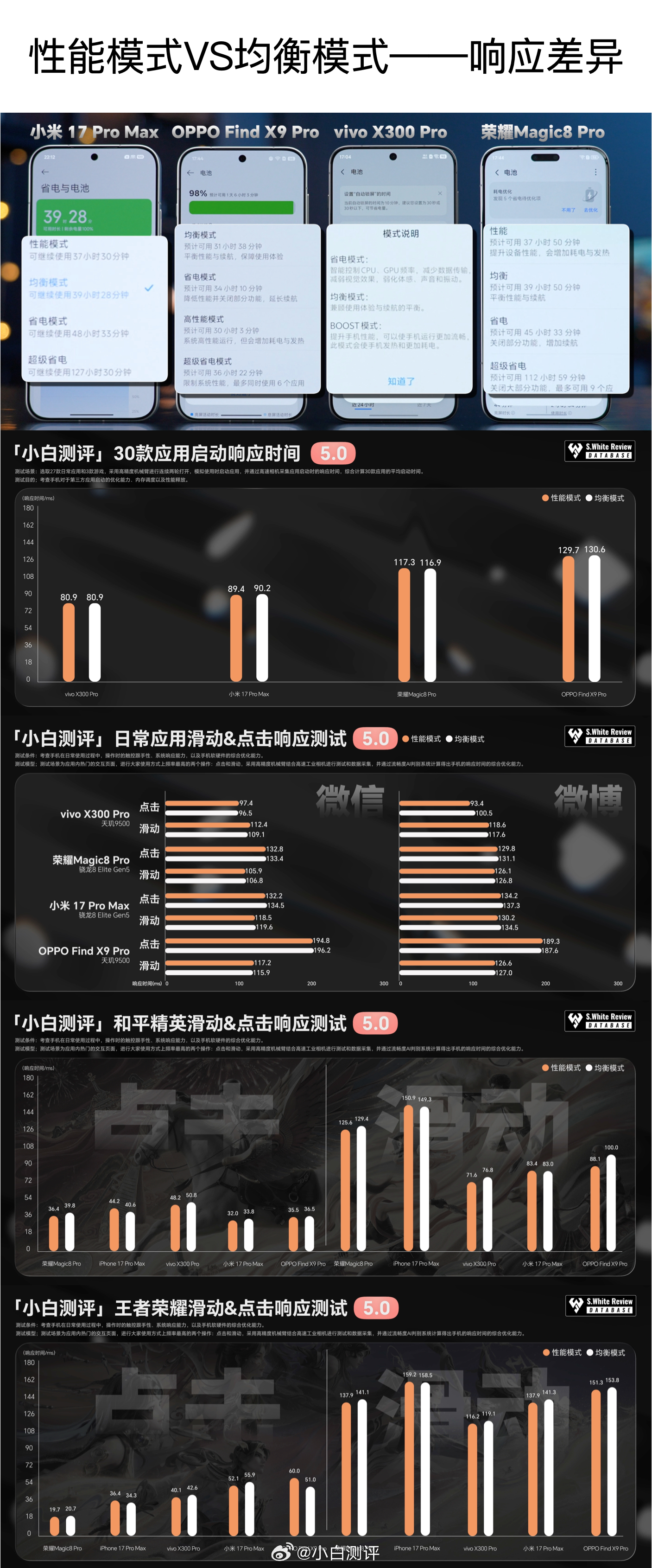 你在日常使用手机时，会打开“性能模式”吗？数据库在做“性能模式VS均衡模式”差异