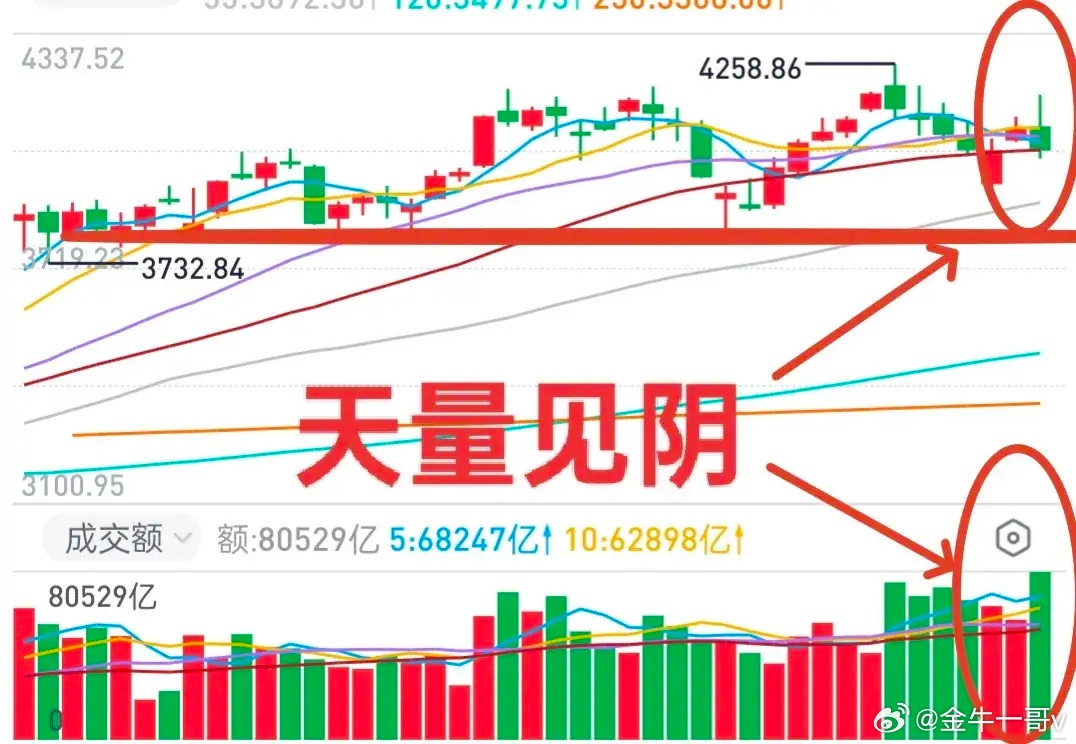 A股：大盘短期有可能构筑双底，中期依然偏弱。今年整体是偏震荡的行情，没有所谓的主