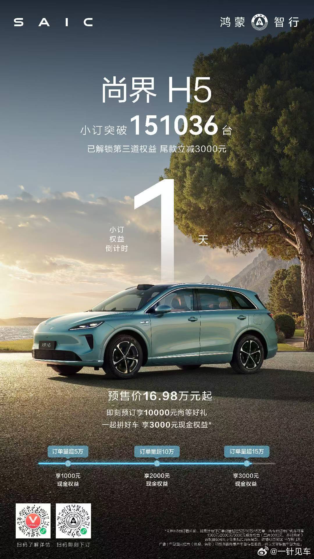 尚界H5小订已经突破15万台！倒计时一天，抓紧上车啦。可以扫我邀请，积分半返~感