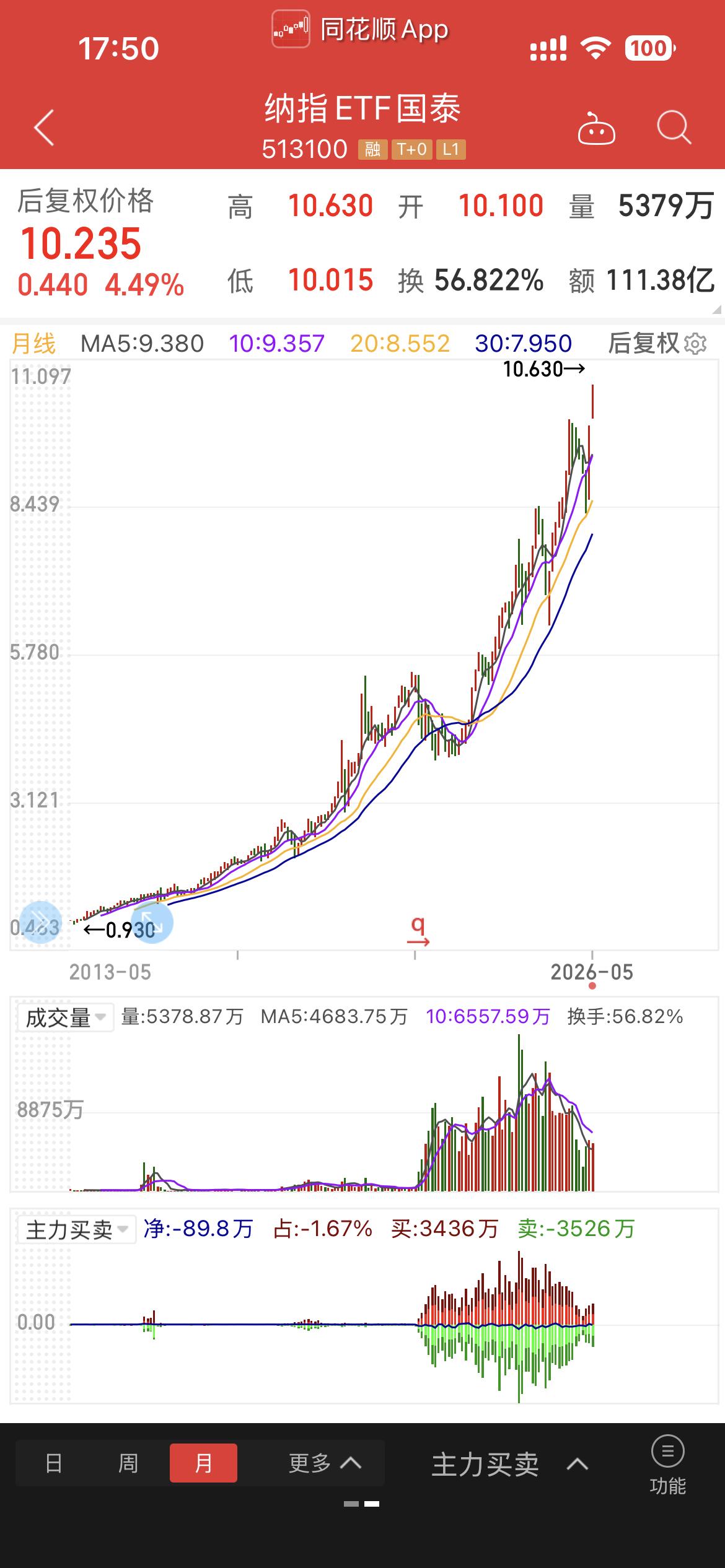 在A股市场里投资纳指基金能赚钱吗？
以纳指ETF国泰为例，该ETF 2013年深