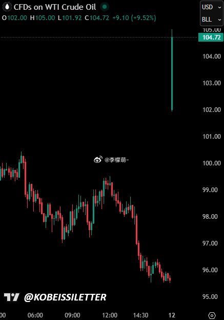 由于美国和伊朗之间的和平谈判未能达成协议，美国原油价格开盘正式飙升 10%，突破