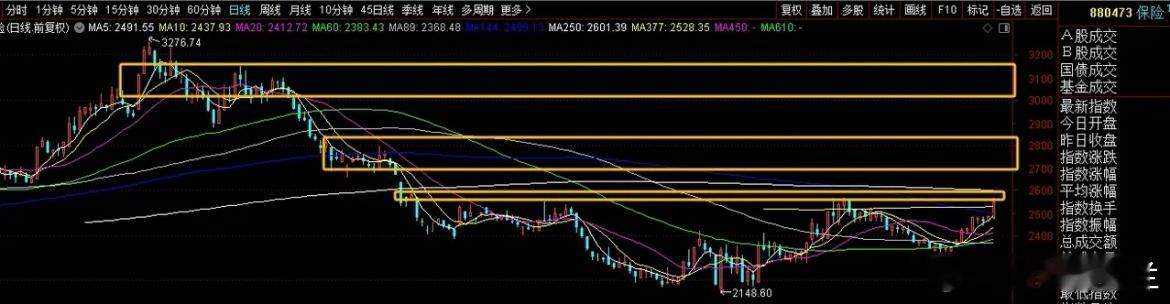 保险板块二次进攻，能成为头牛吗？6月22日，保险板块先于大盘止跌，之后开启了漫长