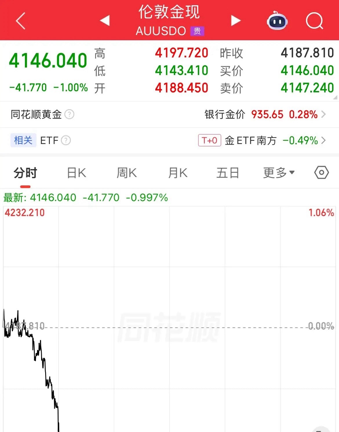 油价跌了，黄金就会涨吗，当头一棒！霍尔木兹海峡预期开放，黄金反弹还没晃过神来，又