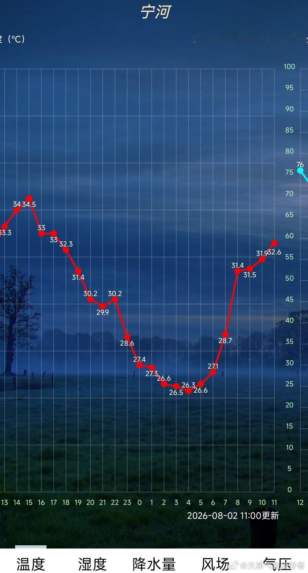 宁河11时气温32.6℃，相对湿度高达86%，计算下来露点温度29.95℃，四舍
