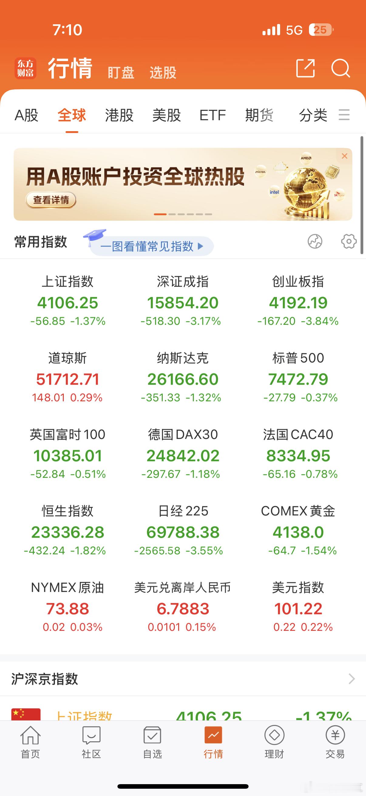今天全球股市集体大跌，核心导火索很清晰：1. 韩国出手严控杠杆，直接引发韩股熔断