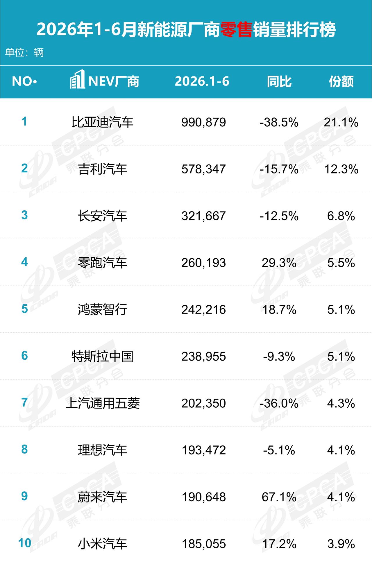 2026年上半年国内新能源汽车零售销量TOP10

1 比亚迪汽车：990879