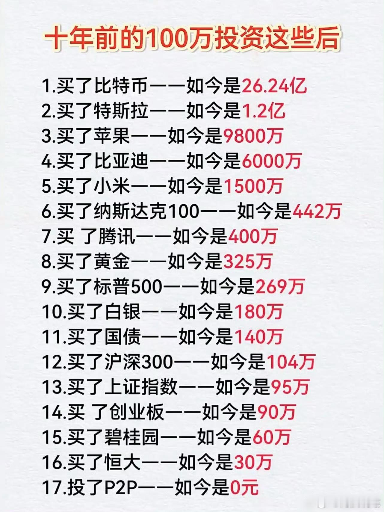 五年前投资100万能挣多少还是那句话，人永远赚不到自己认知之外的钱。