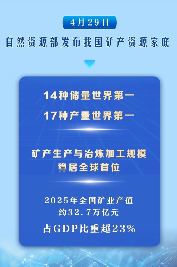 中国大大方方亮出关键家底，31项世界第一！

4月29日，自然资源部把家底亮得很