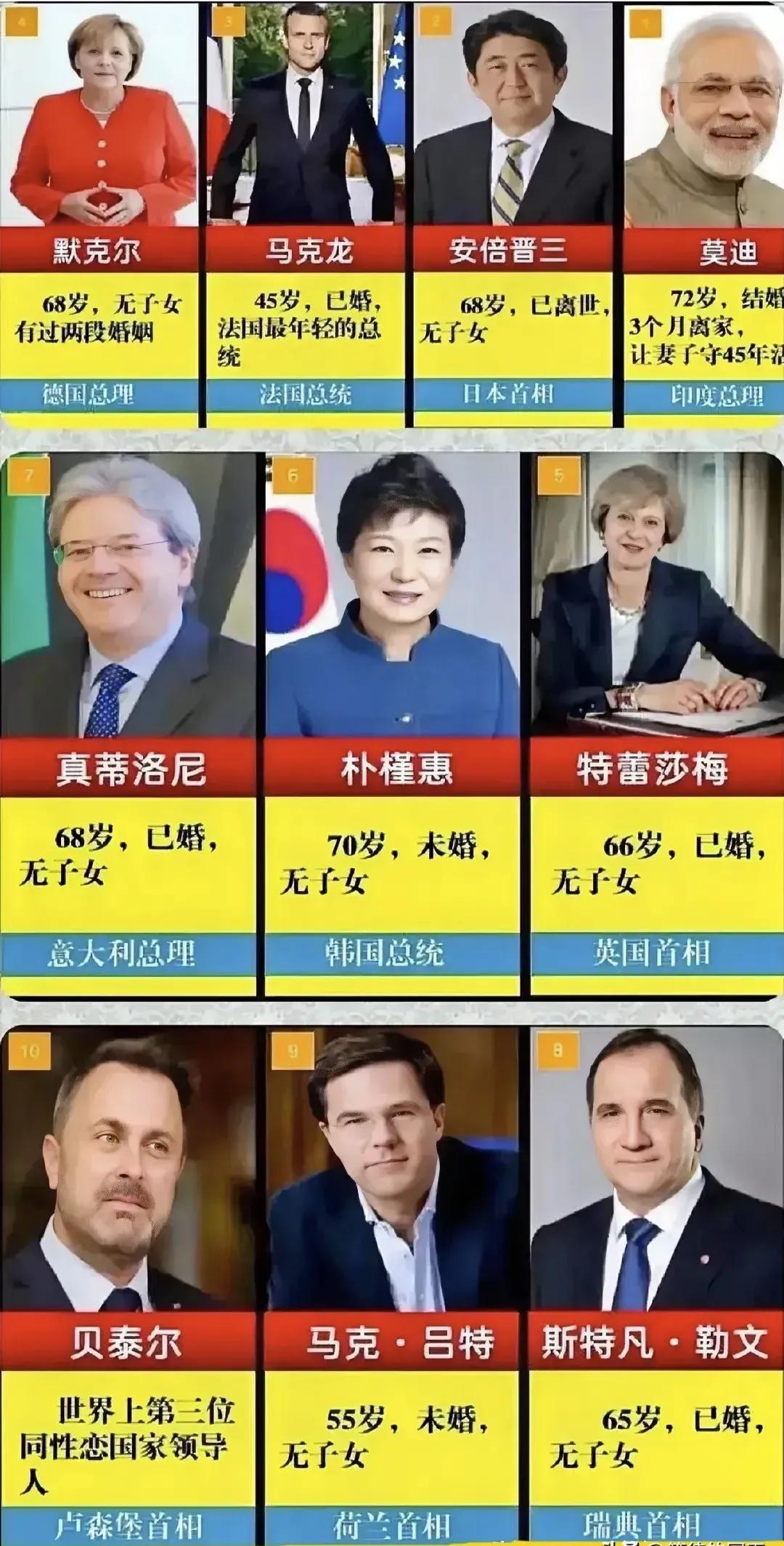 莫迪——没有子女（结婚了，后来离家出走了）
马克龙——没有子女（未来会不会有，这