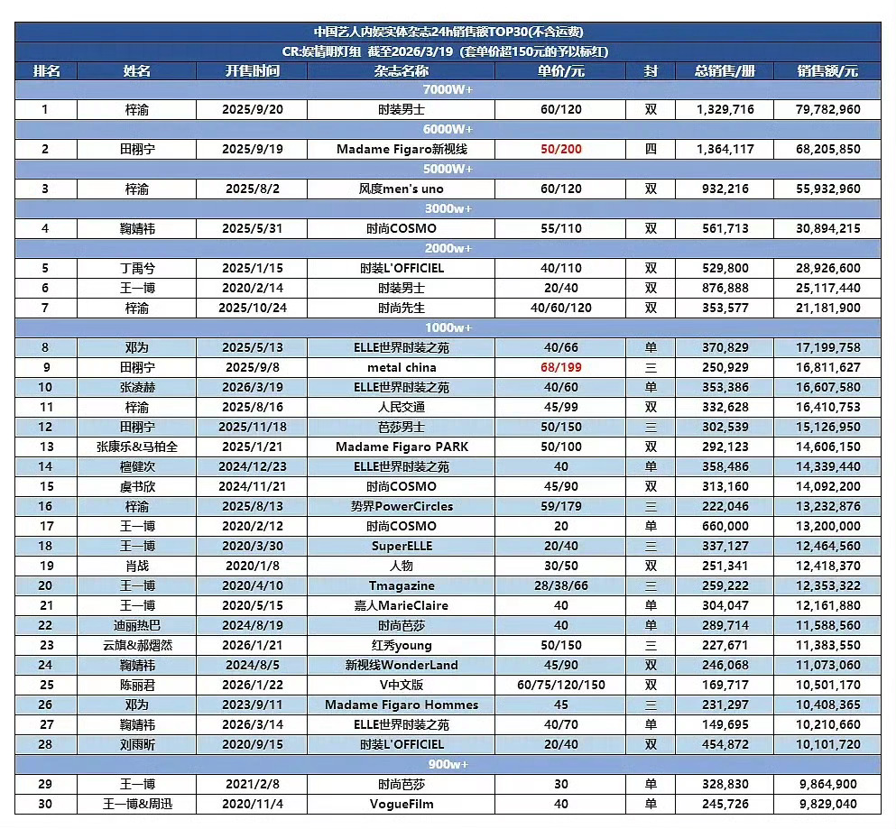 就说这些杂志艺人抽成能拿多少啊，一夜爆火捞一笔总比永远不温不火的好啊，难怪那么多